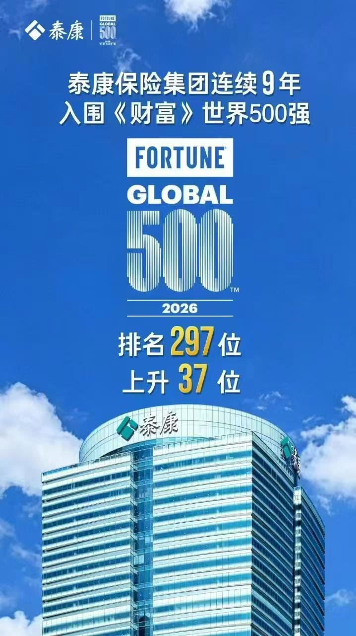 泰康连续9年入围世界500 2026年排名297位，相比去年上升37位 深耕保险+医养+资管三位一体的商业模式，其在重点城市布局的泰康之家高品质养老社区已经成为积极应对人口老龄化、发展银发经济的标志性范本