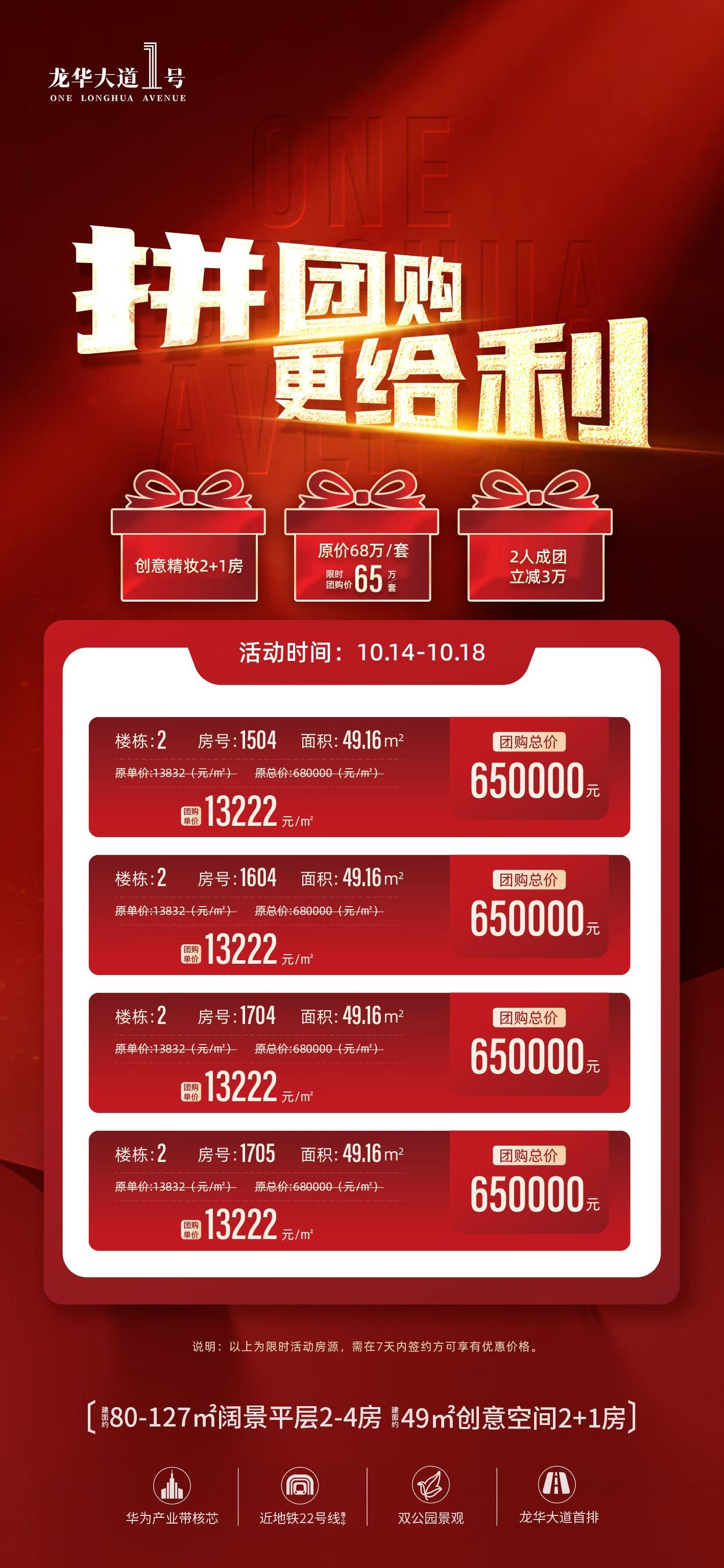 拼团购 更给利 2 ⃣人成团 创意精妆2+1房 立减3 ⃣万 ⫸ 龙华大道1号 地铁口华为旁实景现房即享 约49平精妆2 ⃣+1 ⃣创意空间 79-127平2 ⃣-4 ⃣房阔景平层